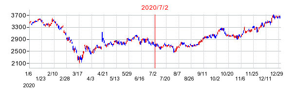 2020年7月2日 09:09前後のの株価チャート